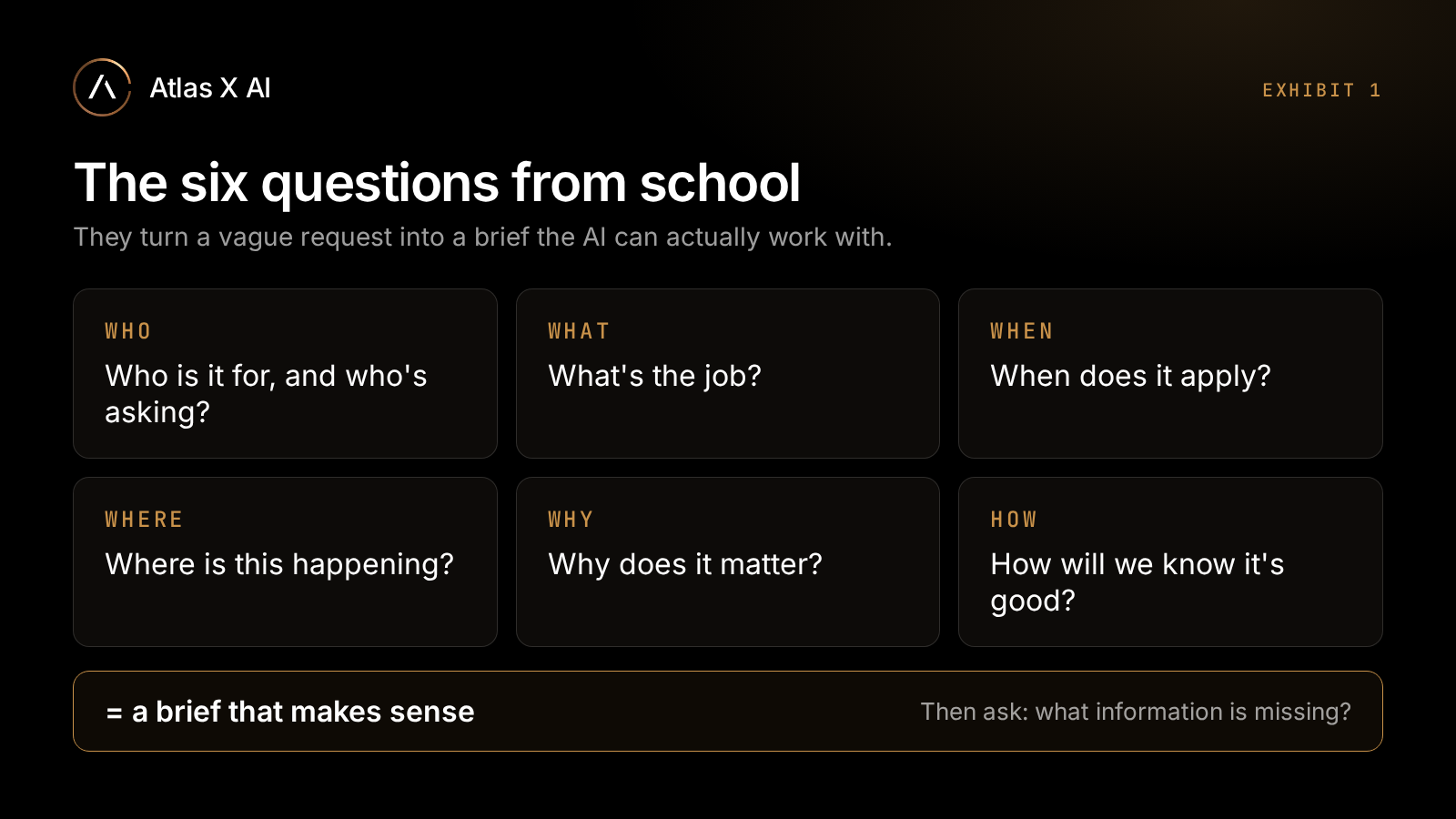 Exhibit 1, the six questions from school. Six cards: Who is it for, and who is asking? What is the job? When does it apply? Where is this happening? Why does it matter? How will we know it is good? Together they make a brief that makes sense. Then ask: what information is missing?