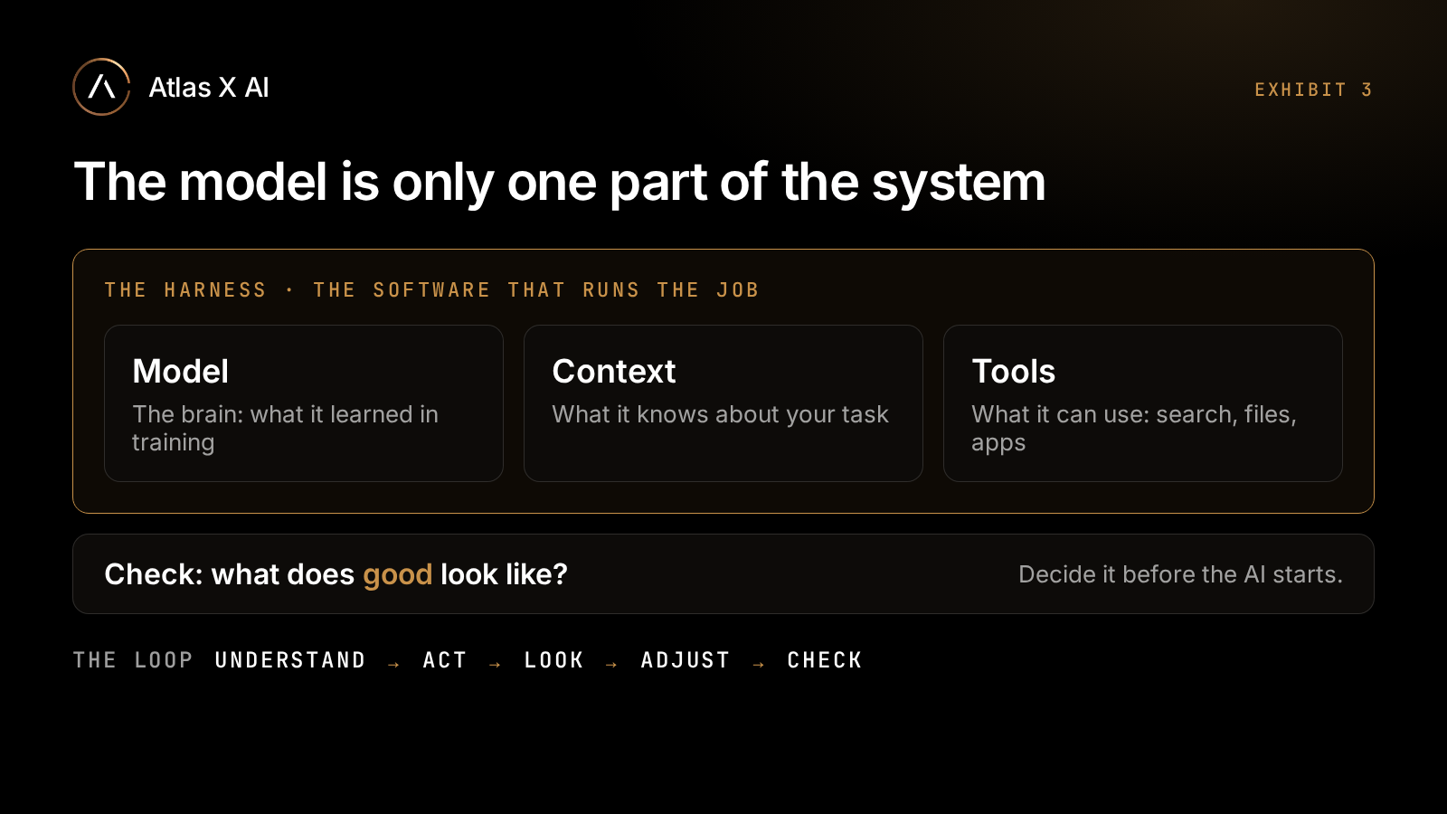Exhibit 3, the model is only one part of the system. The harness, the software that runs the job, holds three parts: the model (the brain, what it learned in training), the context (what it knows about your task) and the tools (what it can use, such as search, files and apps). Below it, a check: what does good look like? Decide it before the AI starts. The loop: understand, act, look, adjust, check.